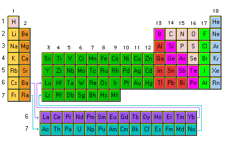 tabla periodica con ejemplos